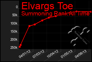Total Graph of Elvargs Toe