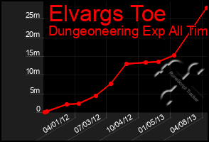 Total Graph of Elvargs Toe