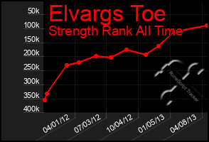 Total Graph of Elvargs Toe
