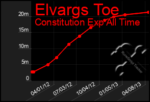 Total Graph of Elvargs Toe