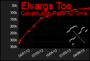 Total Graph of Elvargs Toe