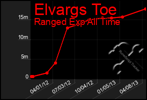 Total Graph of Elvargs Toe