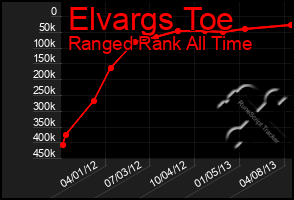 Total Graph of Elvargs Toe