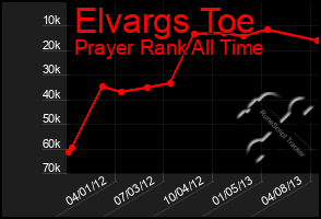 Total Graph of Elvargs Toe