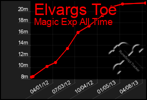 Total Graph of Elvargs Toe