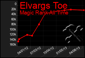 Total Graph of Elvargs Toe