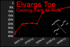 Total Graph of Elvargs Toe