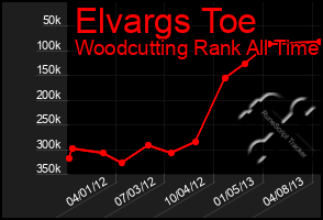 Total Graph of Elvargs Toe
