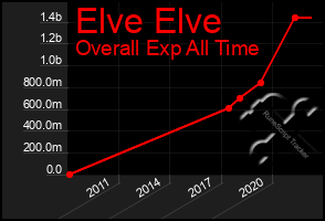 Total Graph of Elve Elve