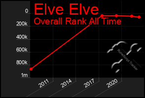 Total Graph of Elve Elve