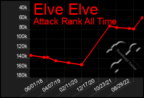 Total Graph of Elve Elve