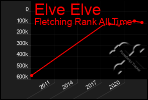 Total Graph of Elve Elve