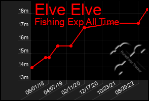 Total Graph of Elve Elve