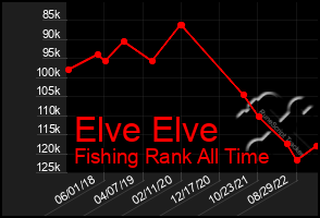 Total Graph of Elve Elve