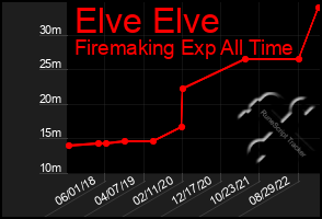 Total Graph of Elve Elve