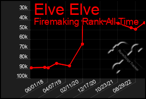 Total Graph of Elve Elve