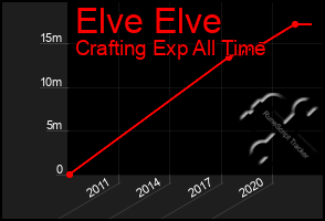 Total Graph of Elve Elve