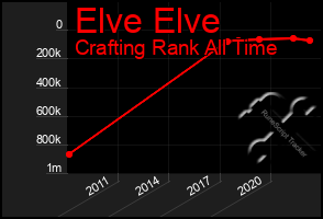 Total Graph of Elve Elve