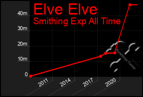 Total Graph of Elve Elve