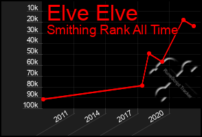 Total Graph of Elve Elve