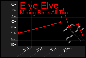 Total Graph of Elve Elve