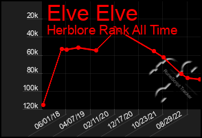 Total Graph of Elve Elve