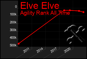 Total Graph of Elve Elve