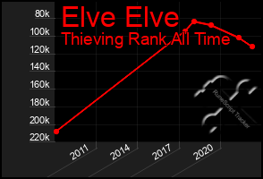 Total Graph of Elve Elve