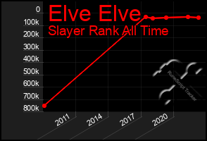 Total Graph of Elve Elve