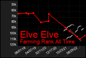 Total Graph of Elve Elve