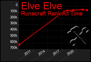 Total Graph of Elve Elve