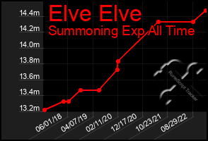 Total Graph of Elve Elve