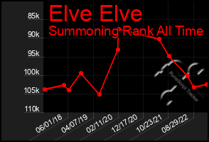 Total Graph of Elve Elve