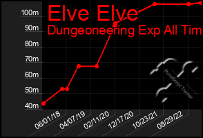 Total Graph of Elve Elve