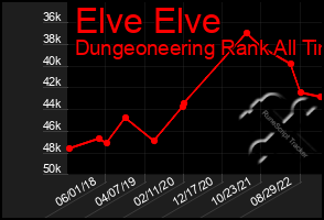 Total Graph of Elve Elve