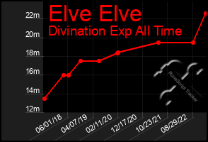 Total Graph of Elve Elve