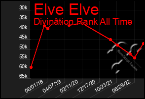 Total Graph of Elve Elve