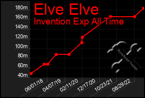 Total Graph of Elve Elve