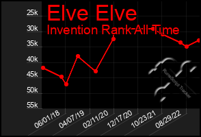 Total Graph of Elve Elve