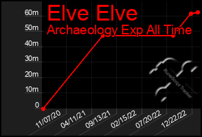 Total Graph of Elve Elve