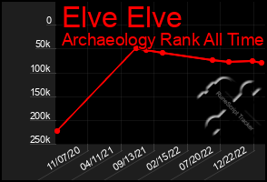 Total Graph of Elve Elve