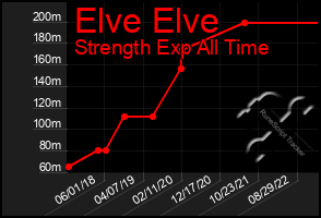 Total Graph of Elve Elve