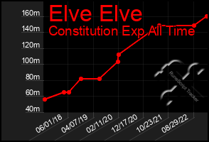 Total Graph of Elve Elve