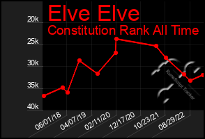 Total Graph of Elve Elve