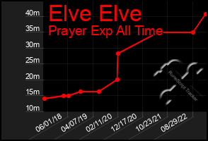 Total Graph of Elve Elve