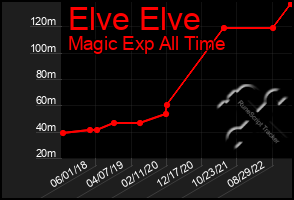 Total Graph of Elve Elve