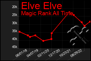 Total Graph of Elve Elve