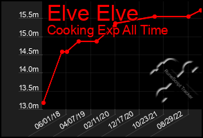 Total Graph of Elve Elve