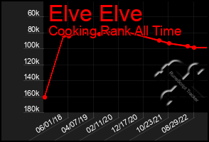 Total Graph of Elve Elve