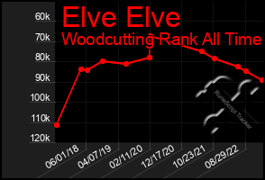 Total Graph of Elve Elve